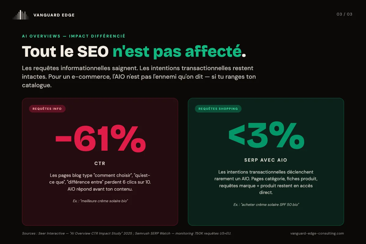 Impact différencié des AI Overviews : -61 % de CTR organique sur les requêtes informationnelles (Seer Interactive) mais moins de 3 % de présence AIO sur les requêtes shopping (Semrush). Le SEO catalogue reste rentable, le SEO blog devient un tonneau des Danaïdes.