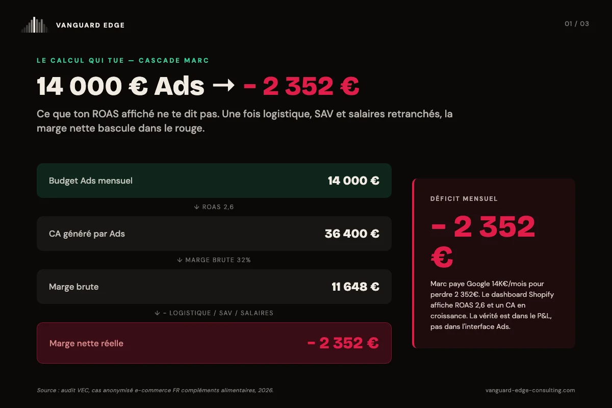 Le calcul qui tue : 14 000 € de budget Google Ads génèrent 36 400 € de CA et 11 648 € de marge brute, pour un déficit net de -2 352 € une fois la logistique et les salaires retirés.