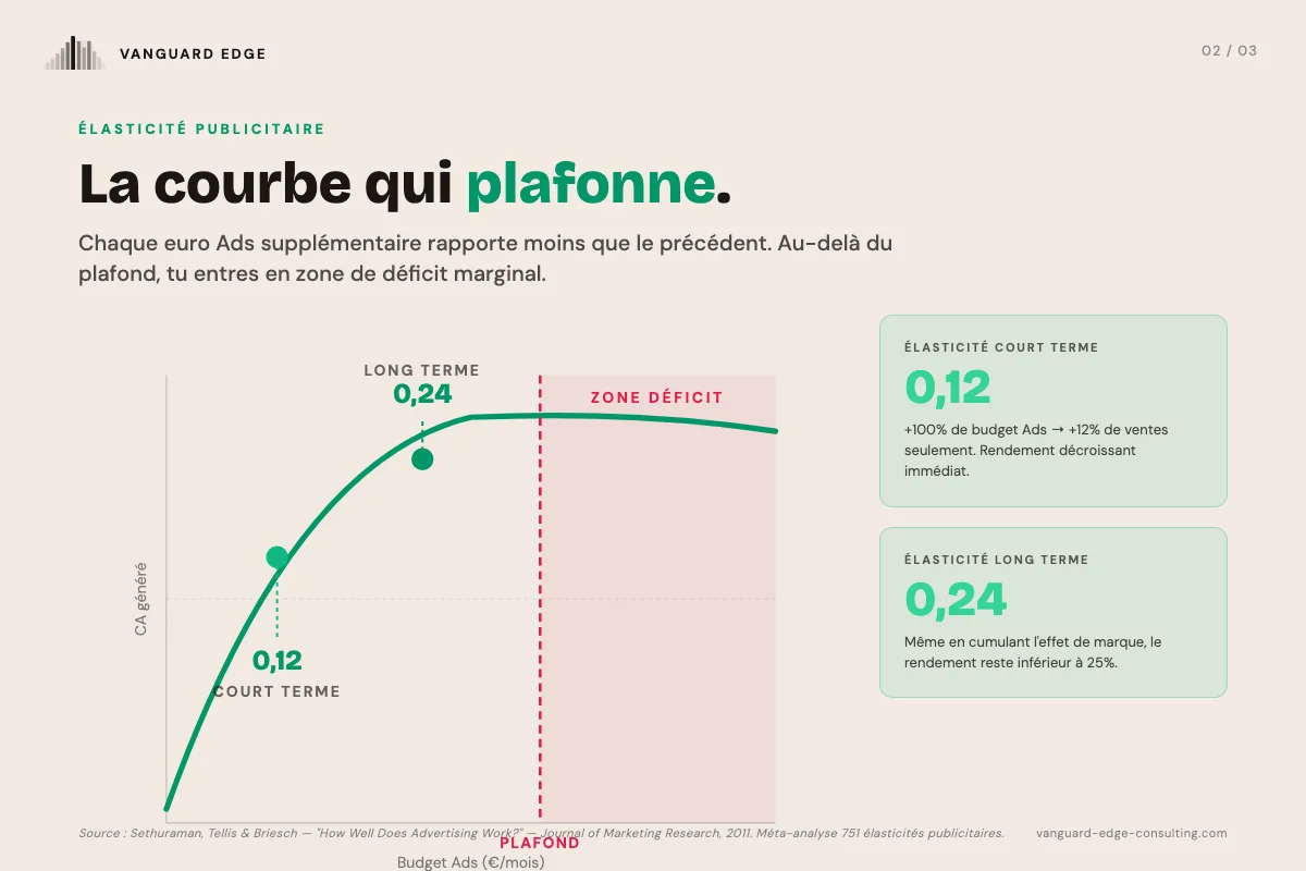 Courbe d'élasticité publicitaire : à court terme, doubler le budget Google Ads ne génère que +12 % de CA supplémentaire. À long terme, le plafond est à +24 %. Source : méta-analyse Sethuraman, Tellis et Briesch, Journal of Marketing Research, 2011.