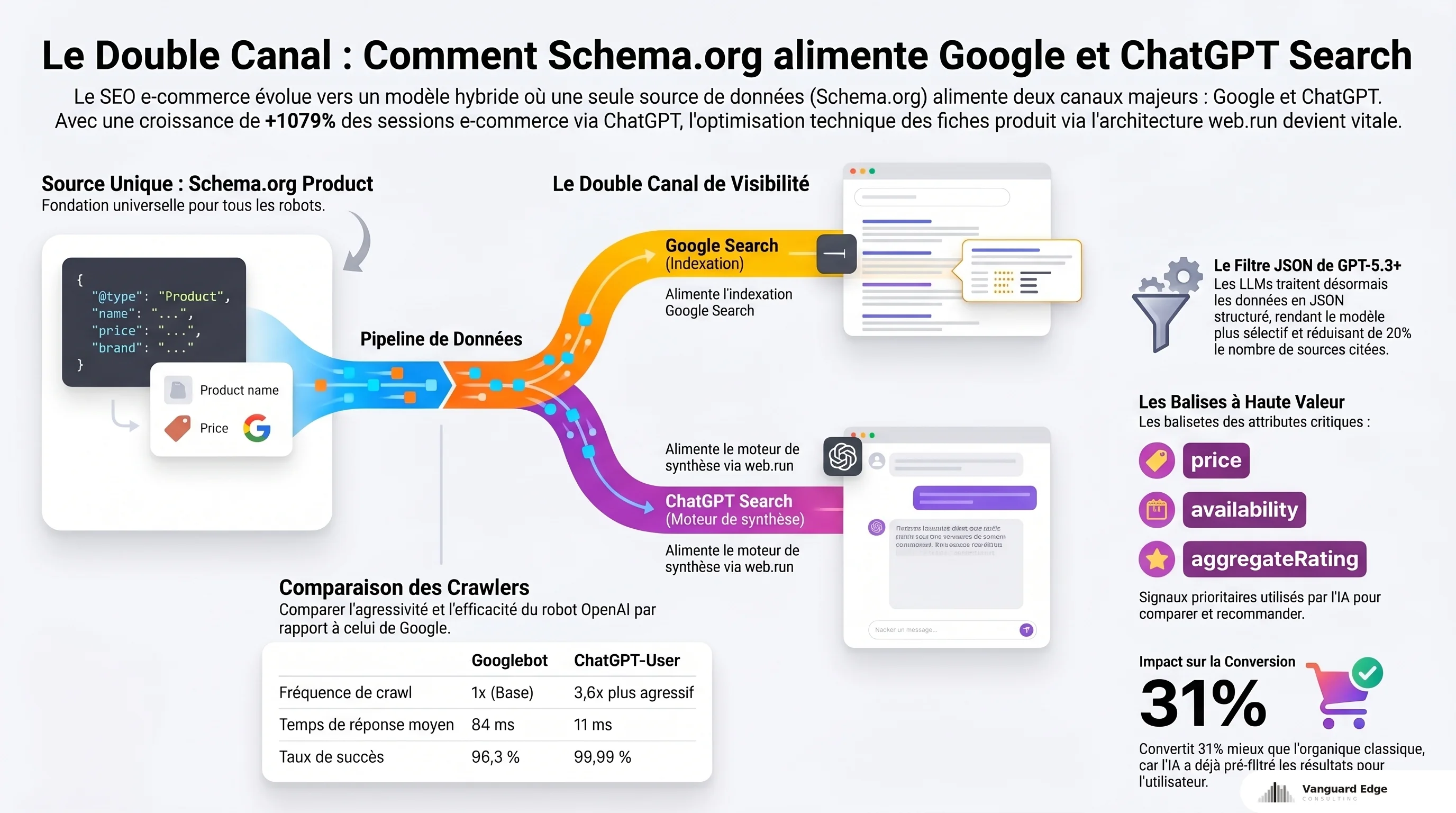 Double canal Schema.org : alimente Google Search et ChatGPT Search depuis un balisage unique, +31% conversion IA