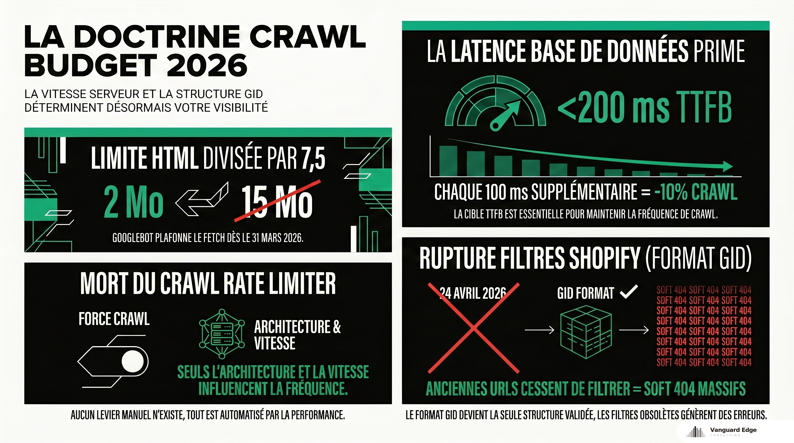 La doctrine crawl budget 2026 en 4 ruptures clés : limite HTML Googlebot divisée par 7,5 (15 Mo à 2 Mo annoncé le 31 mars 2026 par Google Search Central), Gary Illyes confirme que la latence base de données prime désormais sur la taille du site avec TTFB cible sous 200 ms, mort du Crawl Rate Limiter Tool depuis novembre 2023, et breaking change Shopify en deux temps en mars-avril 2026 (passage à des identifiants GID opaques dans les URLs de filtres puis fin du fallback créant des soft 404 massifs sans 301 automatique)