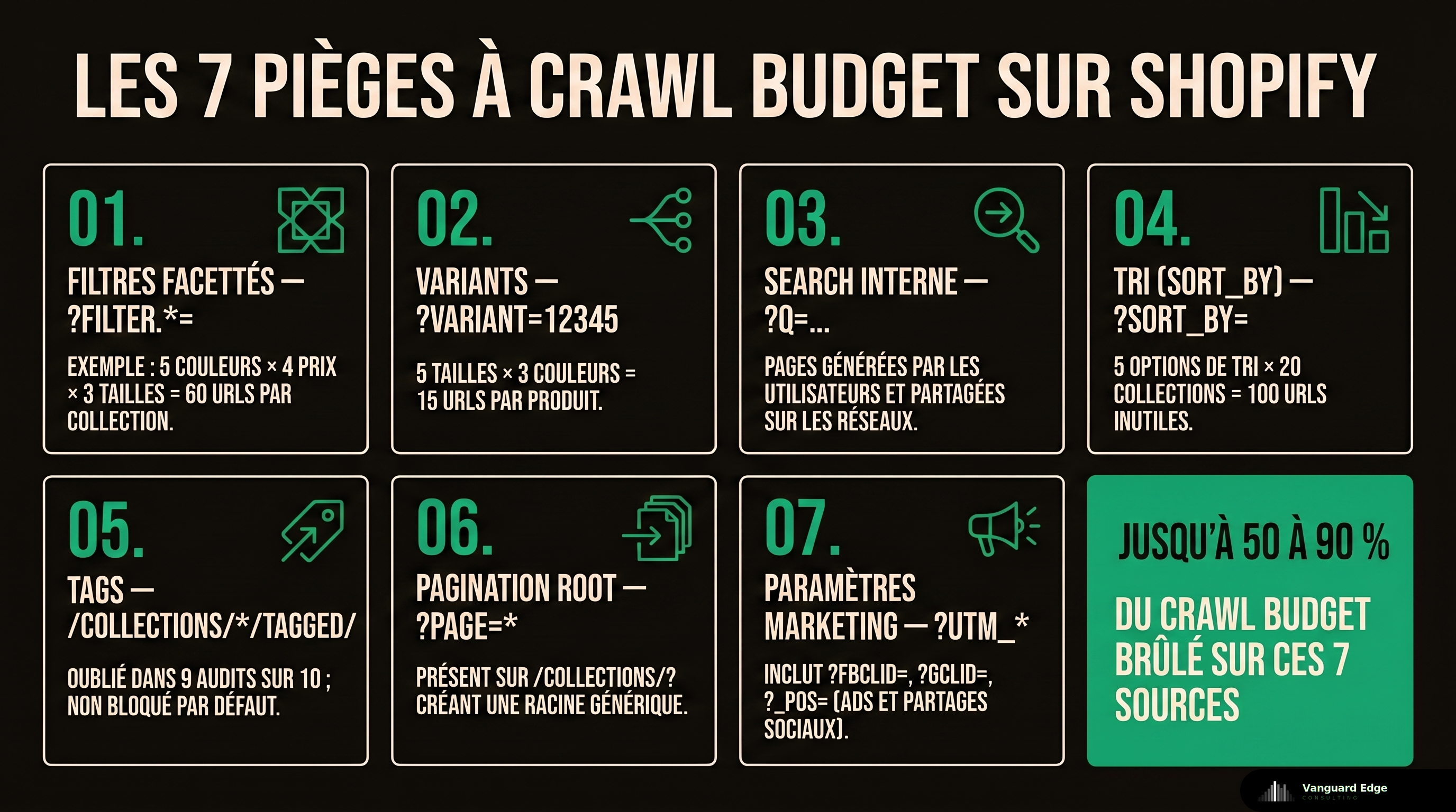 Les 7 pièges au crawl budget Shopify : 1) Filtres facettés avec exemple 5 couleurs × 4 prix × 3 tailles = 60 URLs par collection et cas client 12 000 URLs facettes indexées avec -34% trafic, 2) Variants ?variant= avec 5 tailles × 3 couleurs = 15 URLs par produit (30 000 sur 2 000 SKUs), 3) Search interne ?q= pages générées par utilisateur et partagées sur réseaux, 4) Sort_by avec 5 tris × 20 collections = 100 URLs, 5) Tags collections /collections/*/tagged/ non bloqués par défaut Shopify, 6) Pagination root ?page= sur /collections/, 7) Paramètres marketing utm fbclid gclid msclkid ttclid pos pr_prod aff ref auto-tagging publicitaire — récap final 50 à 90% du crawl budget brûlé sur ces 7 sources