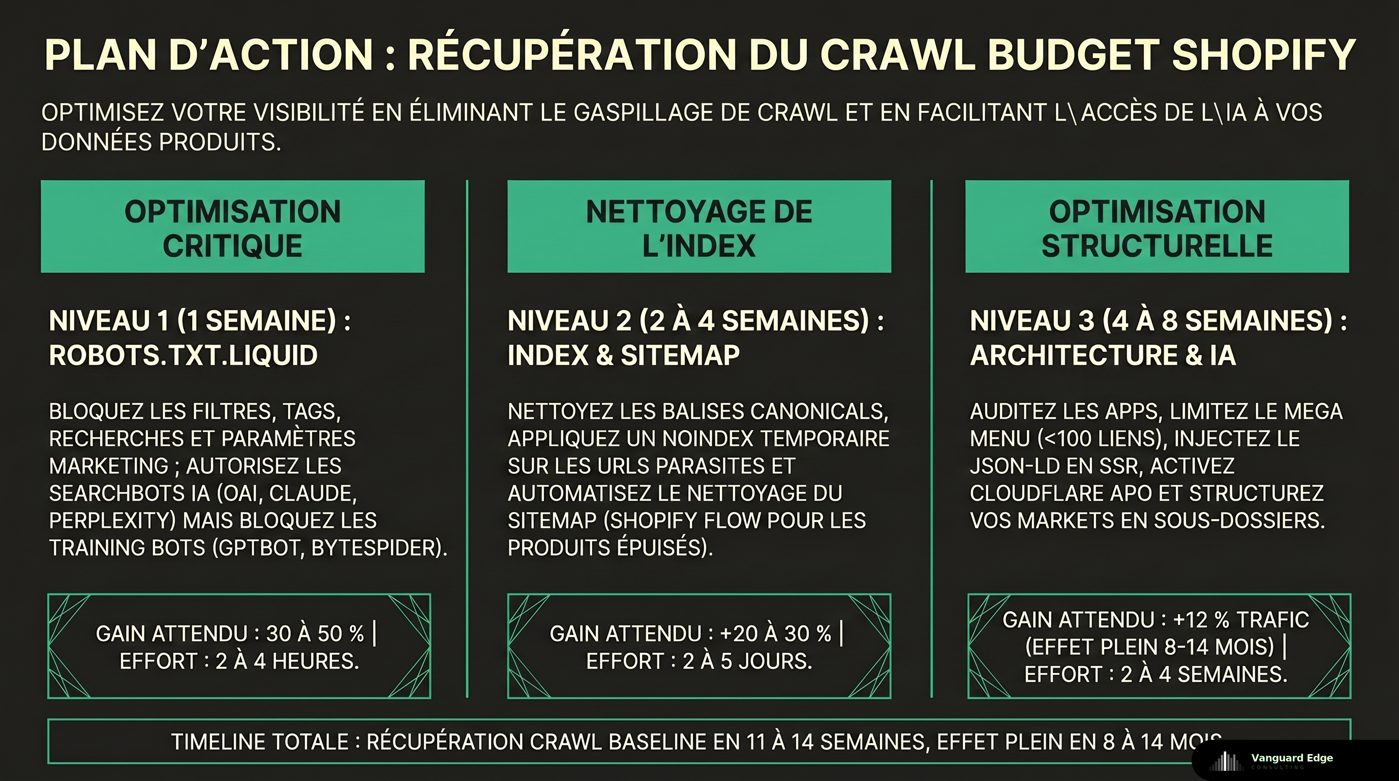 Plan d'action crawl budget Shopify en 3 niveaux : Niveau 1 sur 1 semaine avec robots.txt.liquid optimisé (bloquer filtres, tags, search, sort_by, paramètres marketing, /cdn-cgi/, /account ; autoriser SearchBots IA OAI-SearchBot Claude-SearchBot PerplexityBot ; bloquer training bots GPTBot ClaudeBot Bytespider) pour 30 à 50% de crawl budget récupéré, Niveau 2 sur 2 à 4 semaines avec canonicals propres collections filtrées et variants, noindex temporaire sur URLs déjà indexées, sitemap nettoyé via Shopify Flow auto-unpublish OOS pour 20 à 30% supplémentaires, Niveau 3 sur 4 à 8 semaines avec audit App Embeds Judge.me Loox Klaviyo, mega menu surgery sous 100 liens internes, JSON-LD Product complet en SSR pour visibilité AI bots zero-JS, Cloudflare APO Shopify 5 dollars par mois TTFB 80 ms vs 400 ms origin — timeline totale récupération crawl baseline en 11 à 14 semaines effet plein en 8 à 14 mois plus 12% trafic baseline observé sur cas terrain