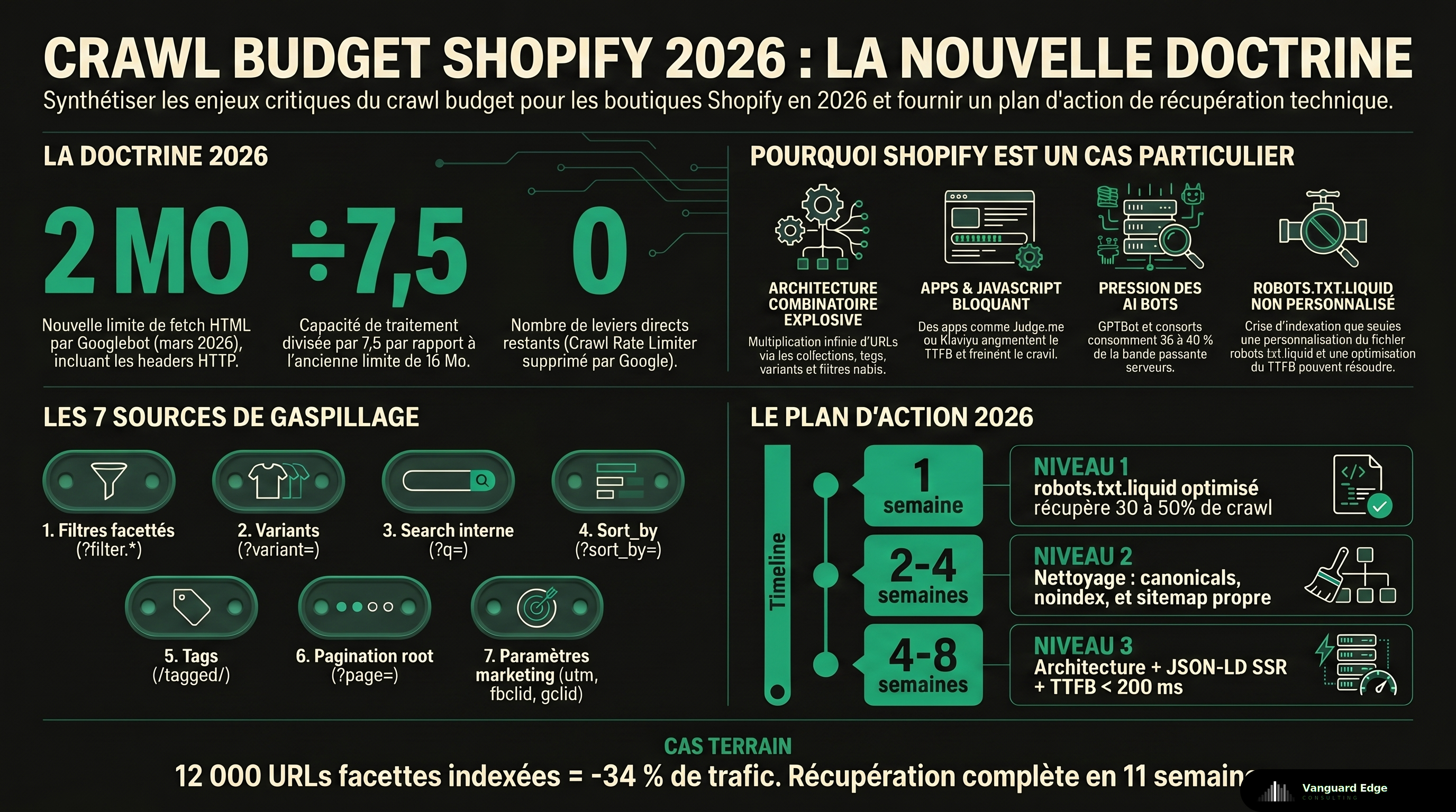 Synthèse crawl budget Shopify 2026 : doctrine Google (limite HTML 2 Mo, latence DB qui prime, Crawl Rate Limiter mort), pourquoi Shopify est un cas particulier (architecture combinatoire, apps qui injectent du JS bloquant, robots.txt.liquid sous-exploité, AI bots 30-40% bande passante), les 7 sources de gaspillage URL typiques (filtres facettés, variants, search interne, sort_by, tags, pagination, paramètres marketing), et le plan d'action en 3 niveaux pour récupérer 50 à 90% du crawl budget gaspillé en 1 à 8 semaines