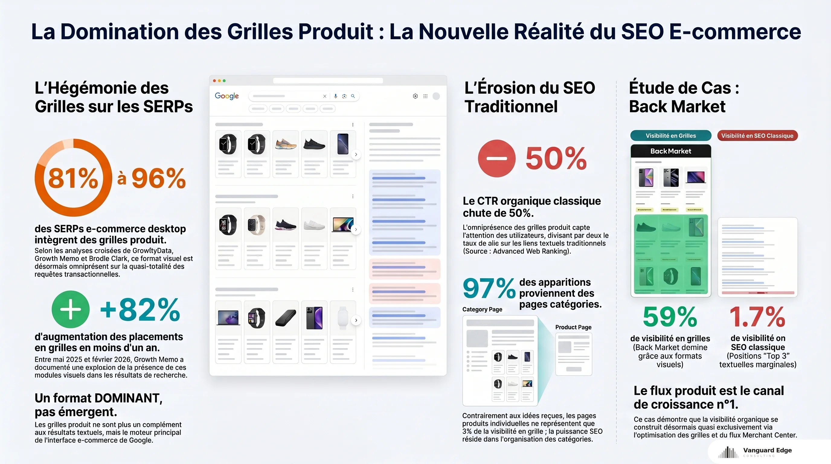 Domination des grilles produit Google : 96% des SERPs, -50% CTR organique, Back Market 59% grilles vs 1.7% top 3