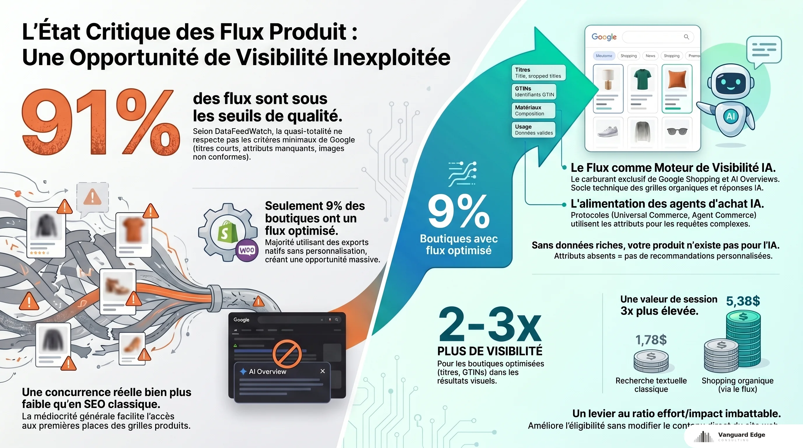 État critique des flux produit : 91% sous les seuils de qualité, seulement 9% optimisés avec 2-3x plus de visibilité