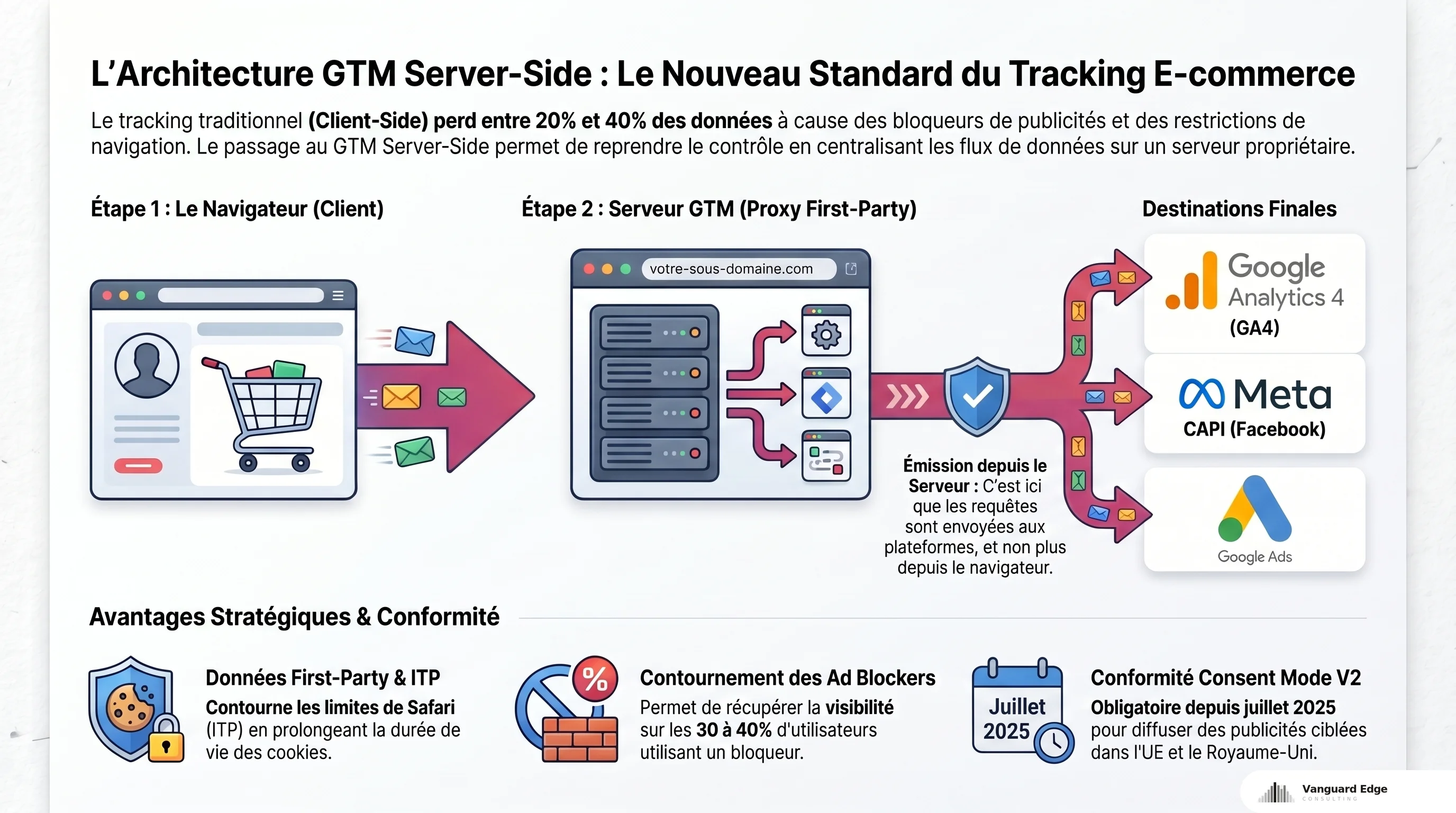 Architecture GTM server-side : navigateur vers serveur proxy first-party vers GA4, Meta CAPI et Google Ads