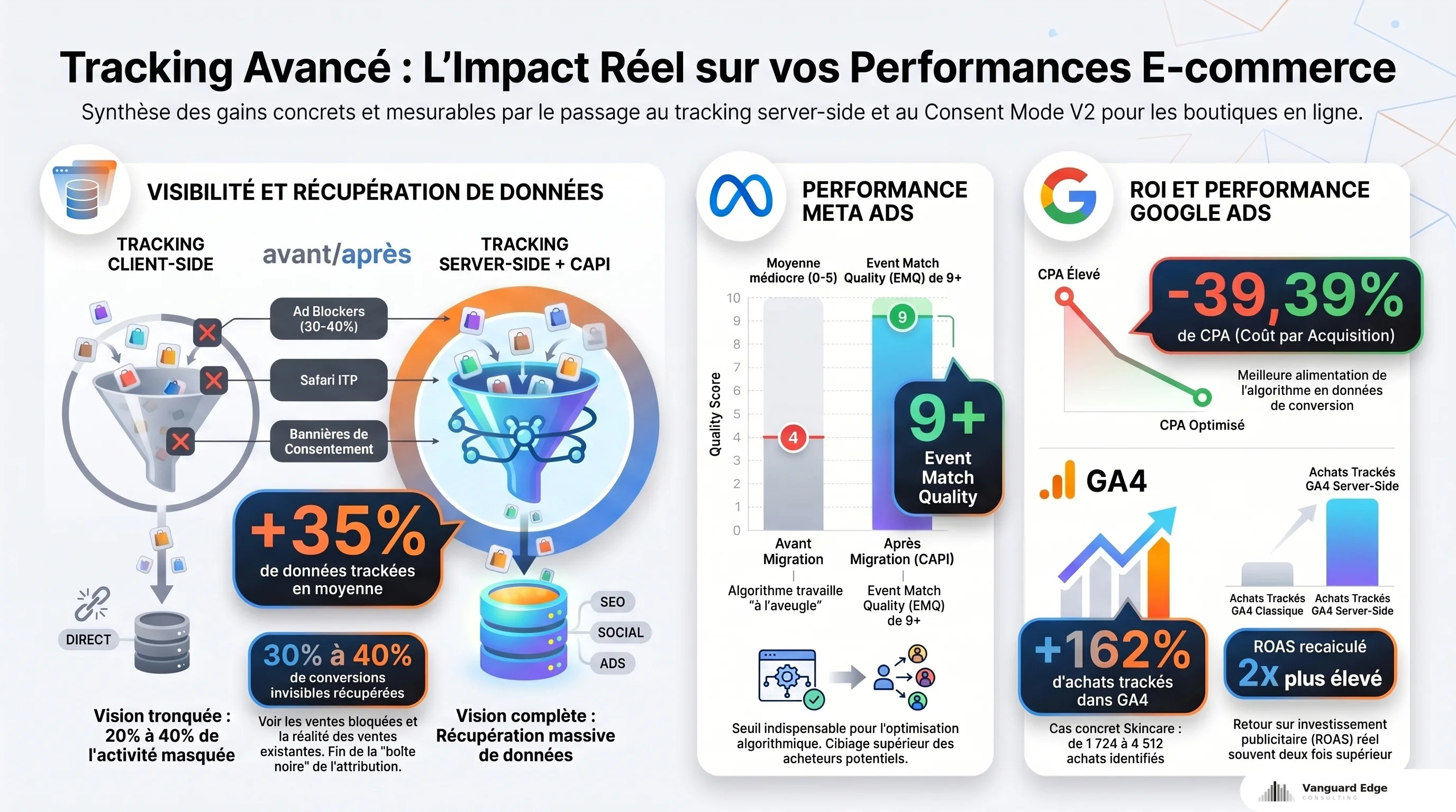 Tracking avancé : +35% de données trackées, Meta EMQ 9+, +162% achats trackés GA4, CPA Google Ads -39%
