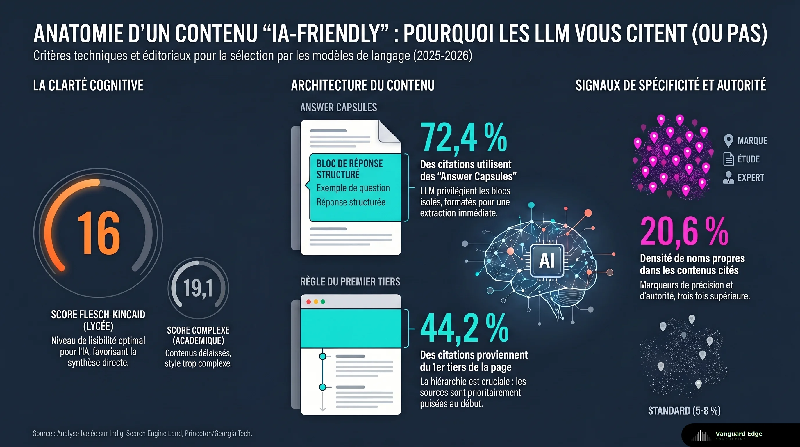 Anatomie d'un contenu IA-friendly : score Flesch 16, 72.4% answer capsules, 44.2% citations du premier tiers
