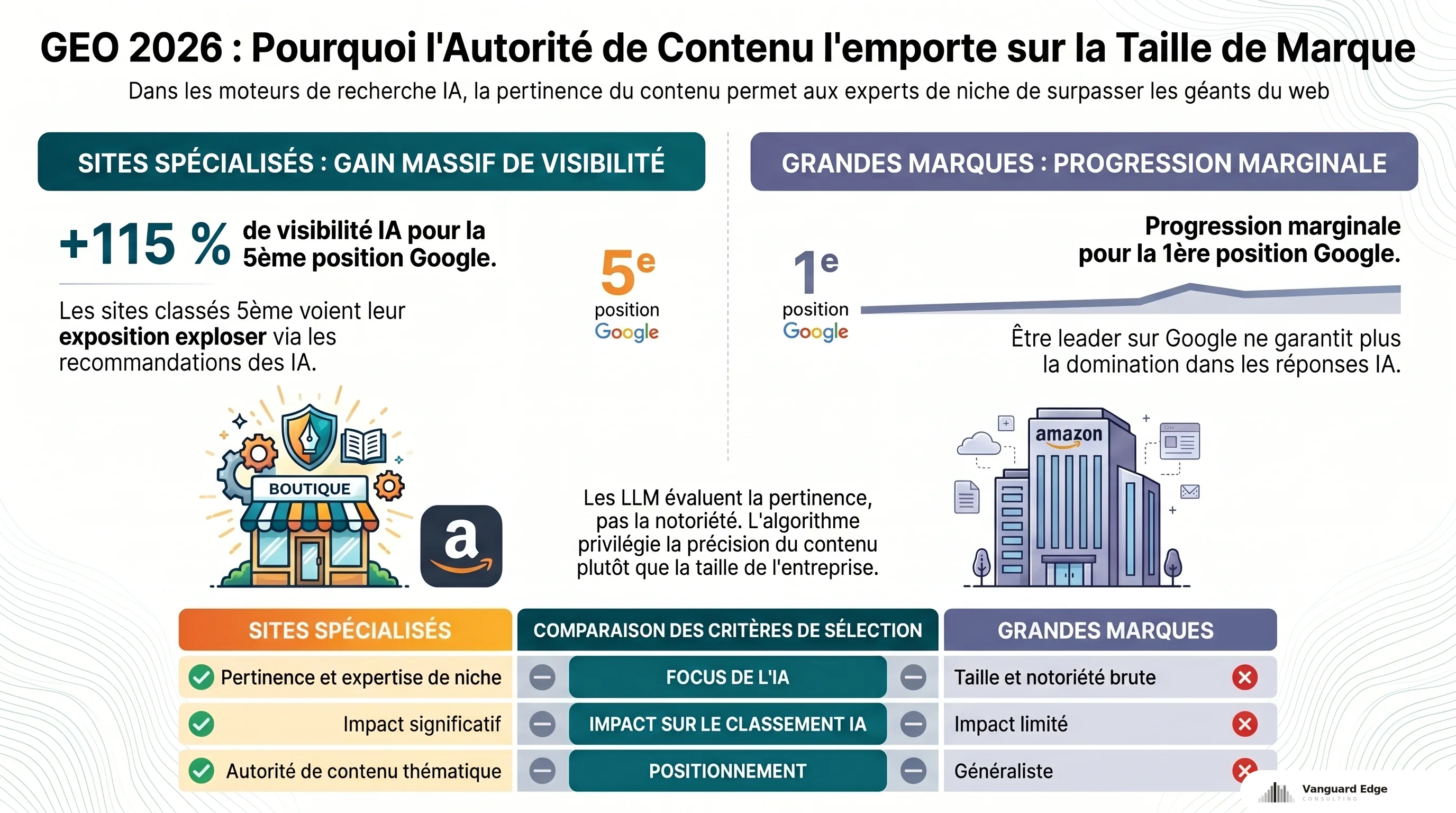 GEO 2026 : +115% visibilité IA pour sites en 5e position Google vs progression marginale pour les #1