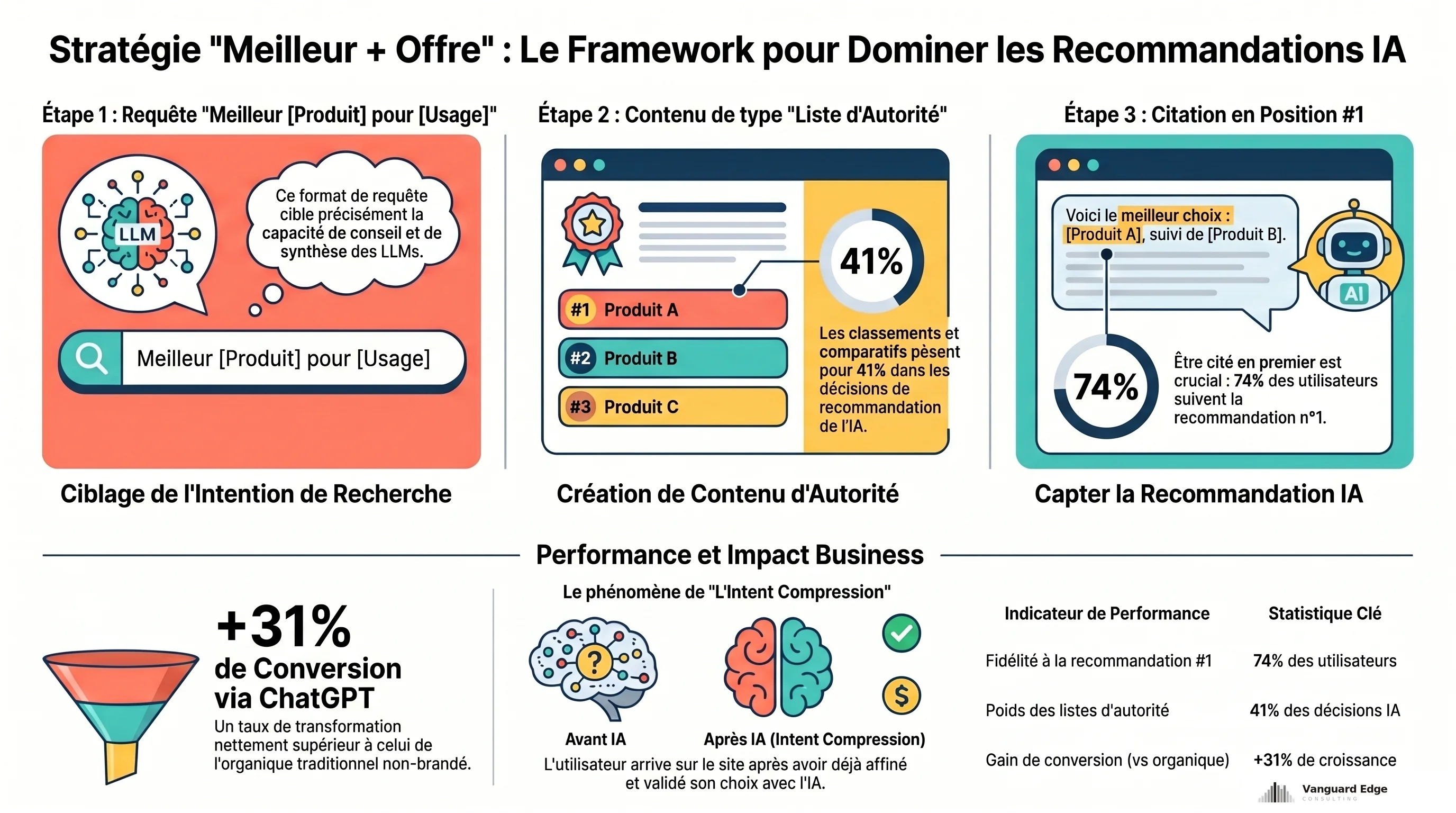 Framework recommandations IA : requête meilleur+produit, liste d'autorité (41% décisions), citation #1 (74% clics)