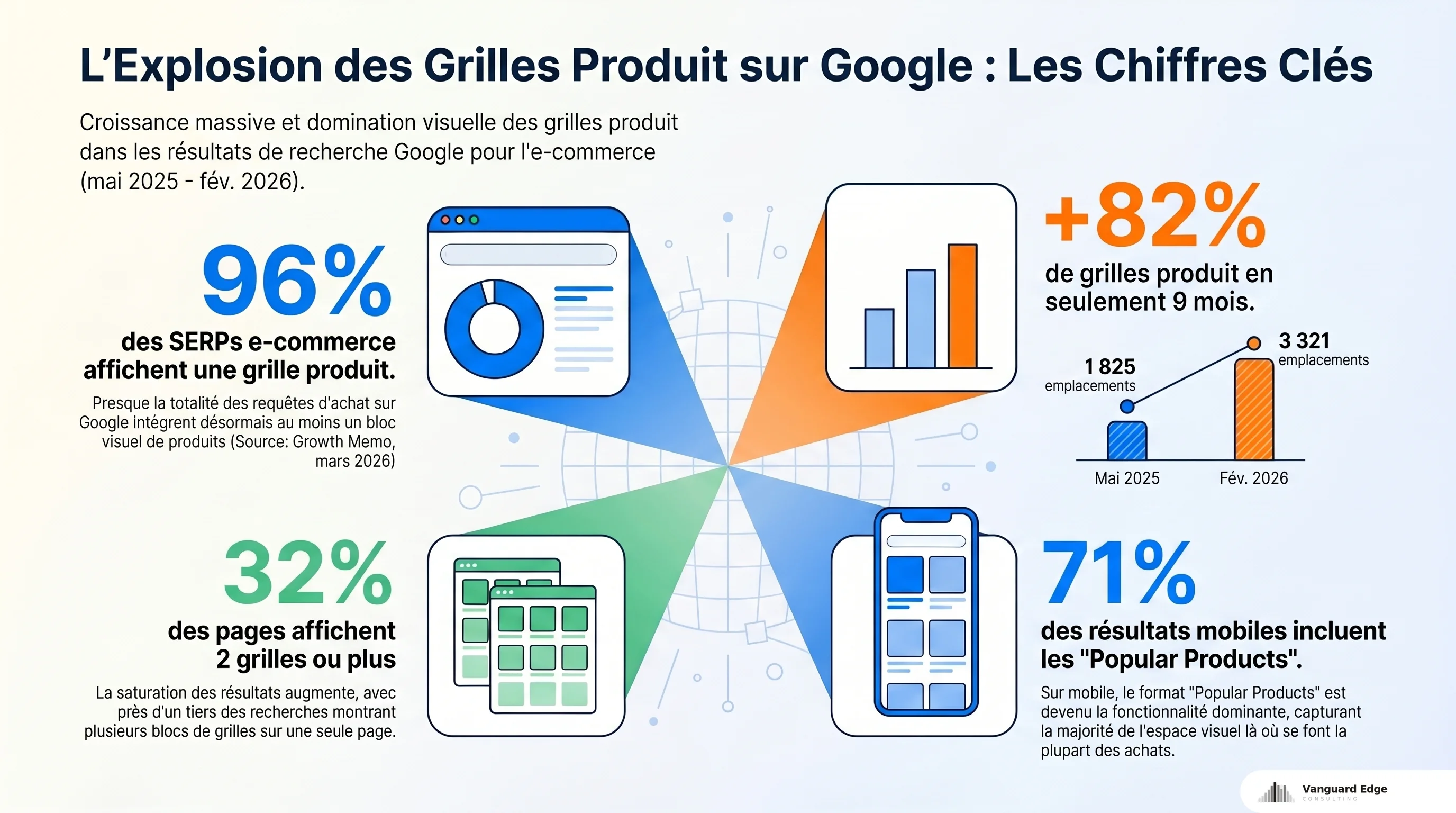 Explosion des grilles produit Google : 96% des SERPs, +82% en 9 mois, 32% pages avec double grille, 71% mobile