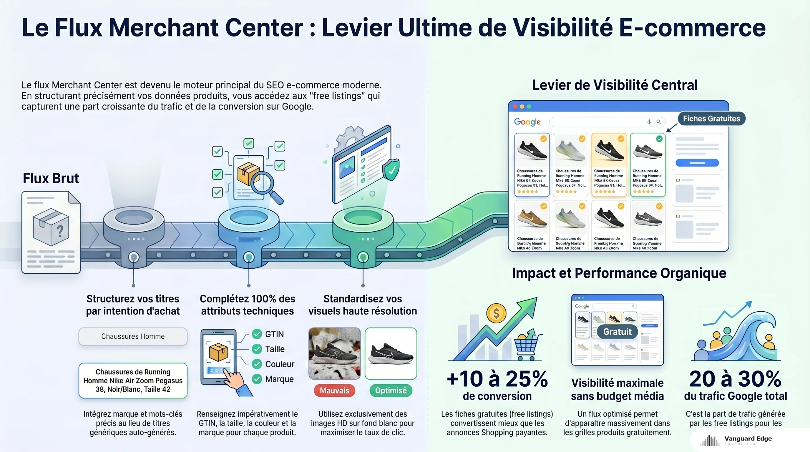 Flux Merchant Center : structurer titres, attributs, visuels. Free listings convertissent 10-25% mieux que Shopping Ads