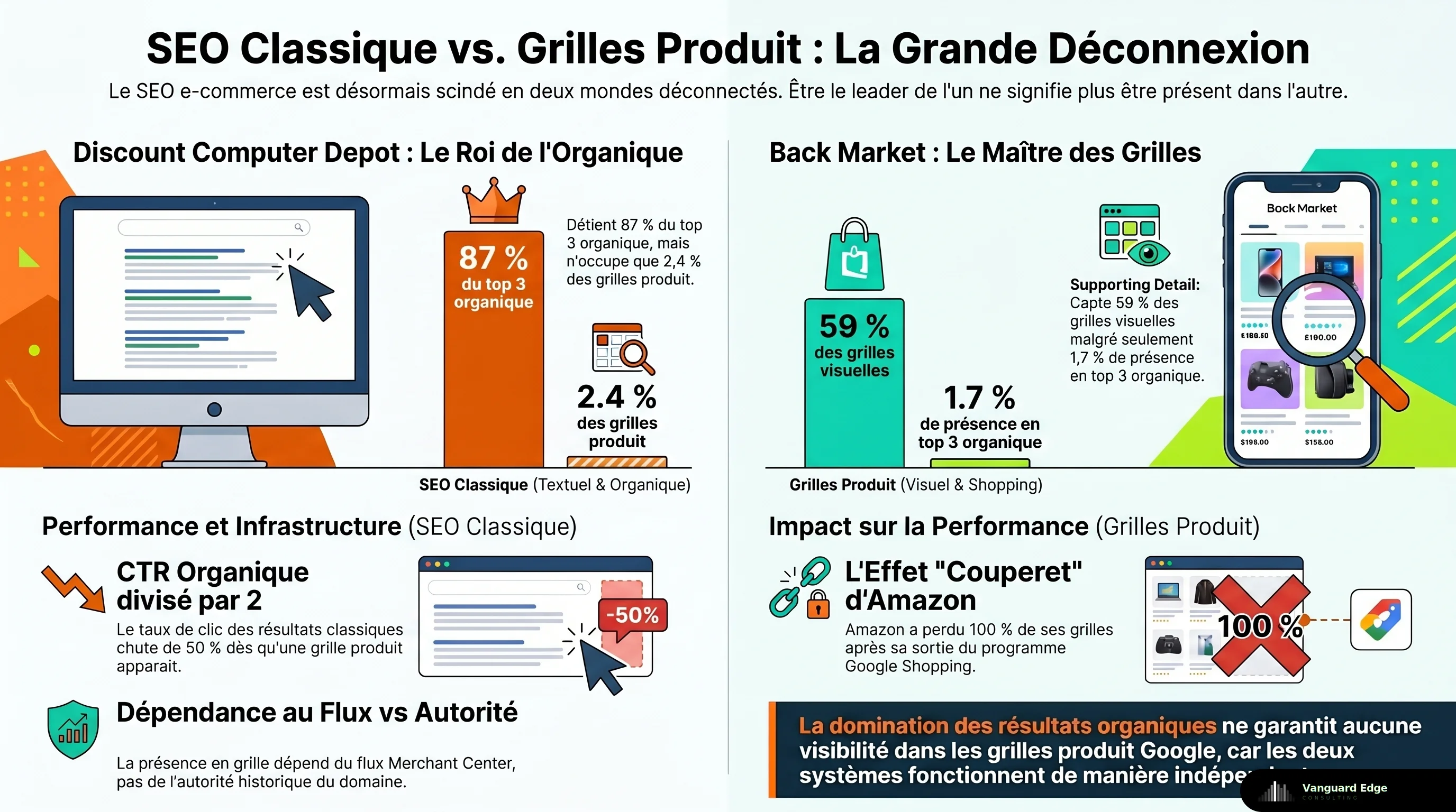 SEO classique vs grilles produit : Discount Computer Depot 87% top 3 organique vs Back Market 59% grilles