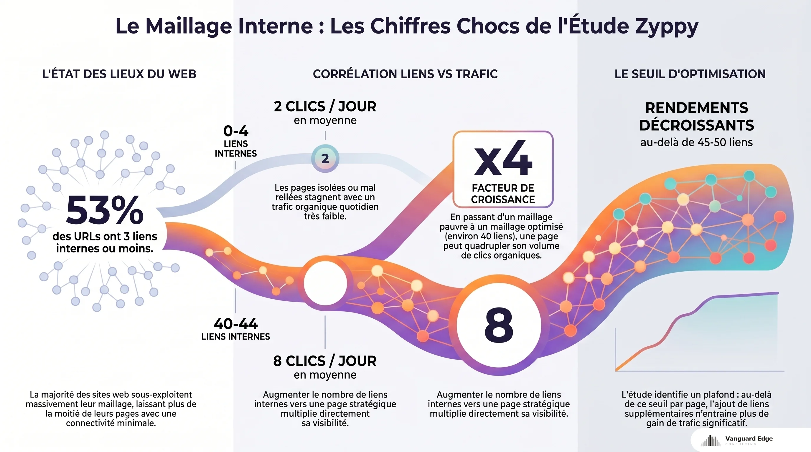 Étude Zyppy sur 23 millions de liens : 53% URLs sous-maillées, facteur x4 entre 4 et 40 liens internes