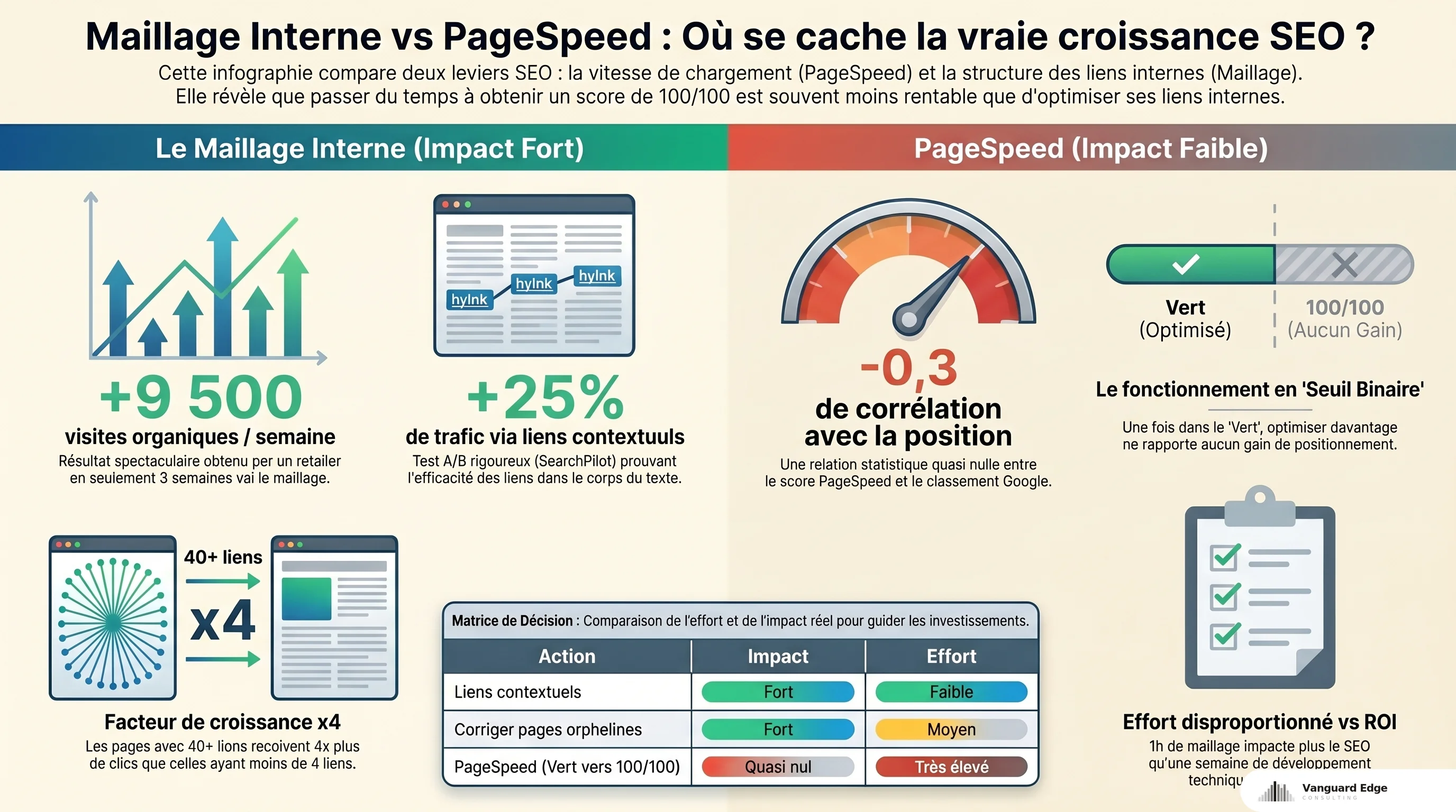 Maillage interne vs PageSpeed : +9500 visites/semaine avec maillage, -0,3 corrélation PageSpeed/position