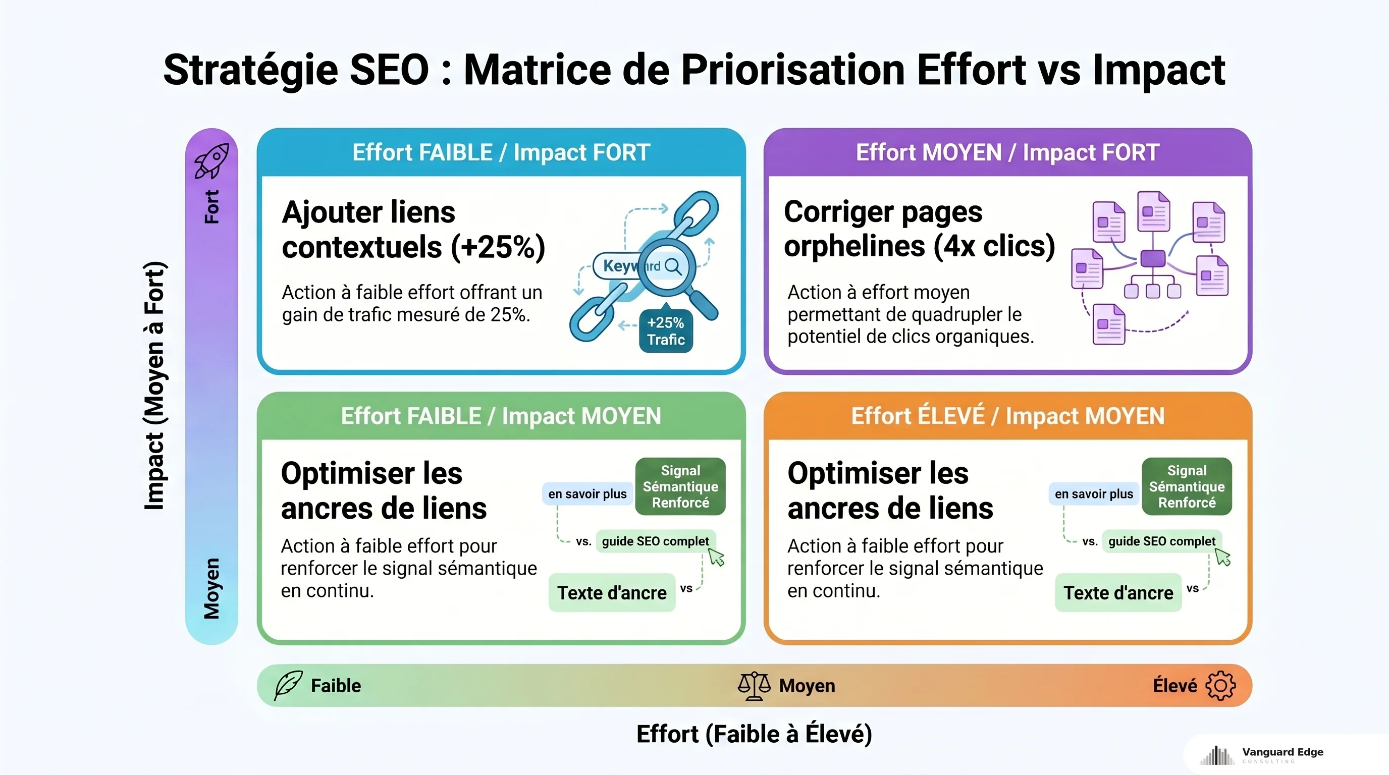 Matrice SEO effort/impact : liens contextuels +25% en faible effort, pages orphelines 4x clics en effort moyen
