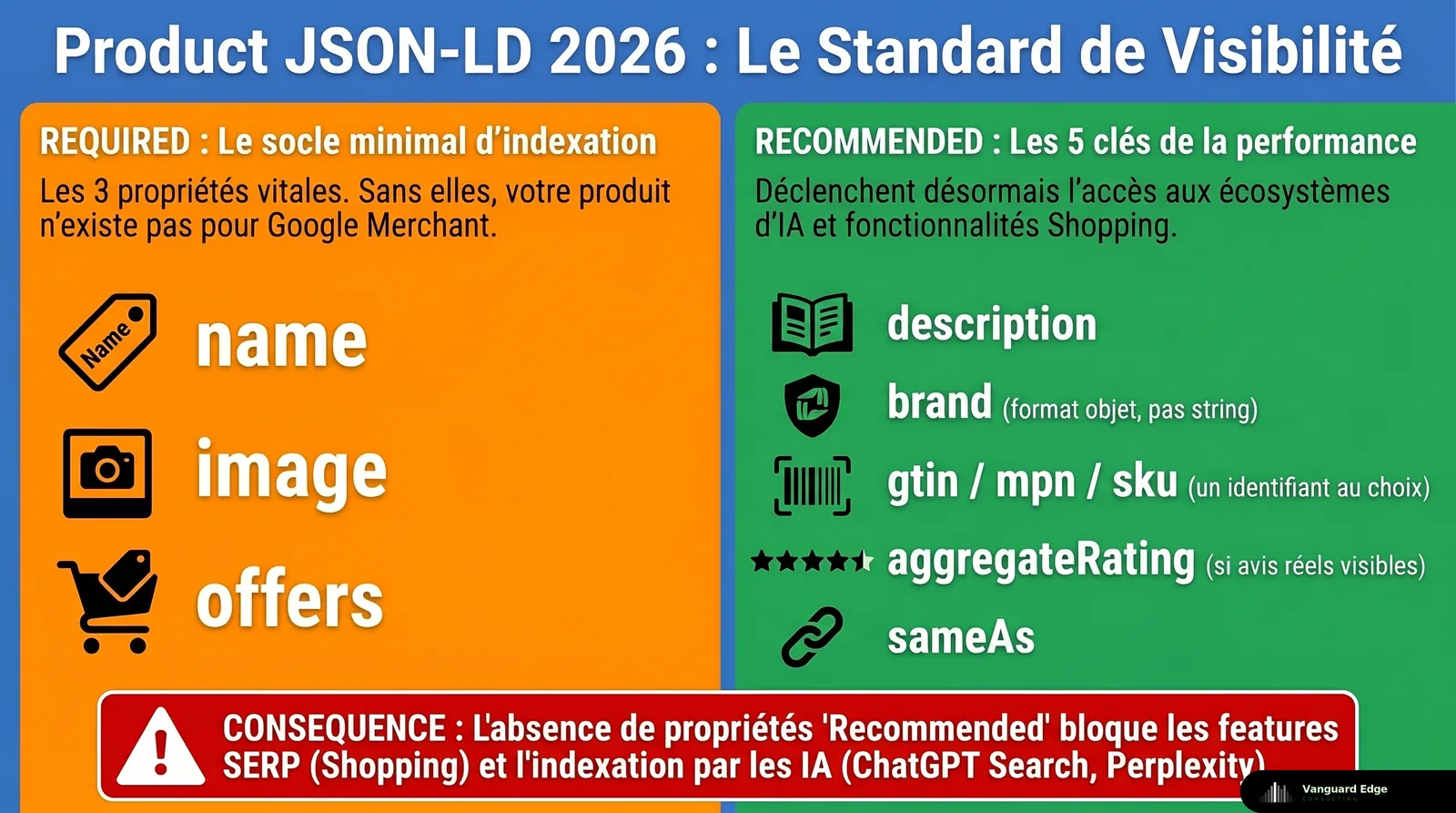 Les 8 propriétés obligatoires du Product JSON-LD en 2026 : name, image, description, brand, gtin/mpn/sku, offers, aggregateRating, sameAs — structurées en grille hiérarchique required/recommended