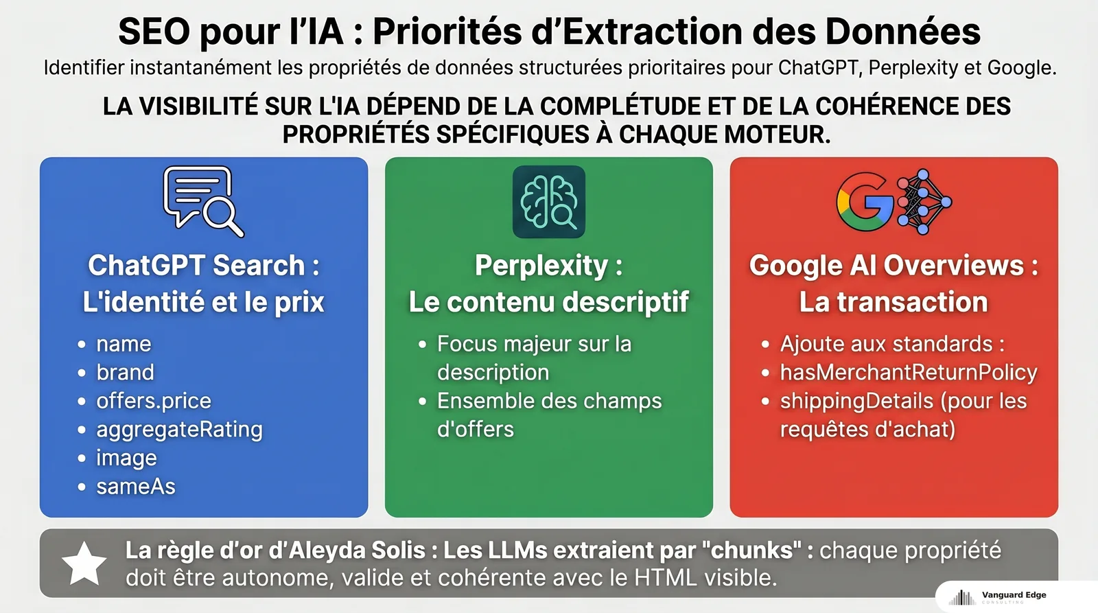 Tableau comparatif des priorités d'extraction par moteur IA : ChatGPT Search, Perplexity, Google AI Overviews — propriétés Schema classées par ordre d'importance