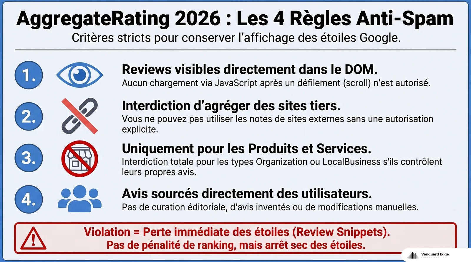 Les 4 règles anti-spam AggregateRating selon Google : visibilité DOM, pas d'agrégation cross-site, pas de self-serving rating, sources directes utilisateurs