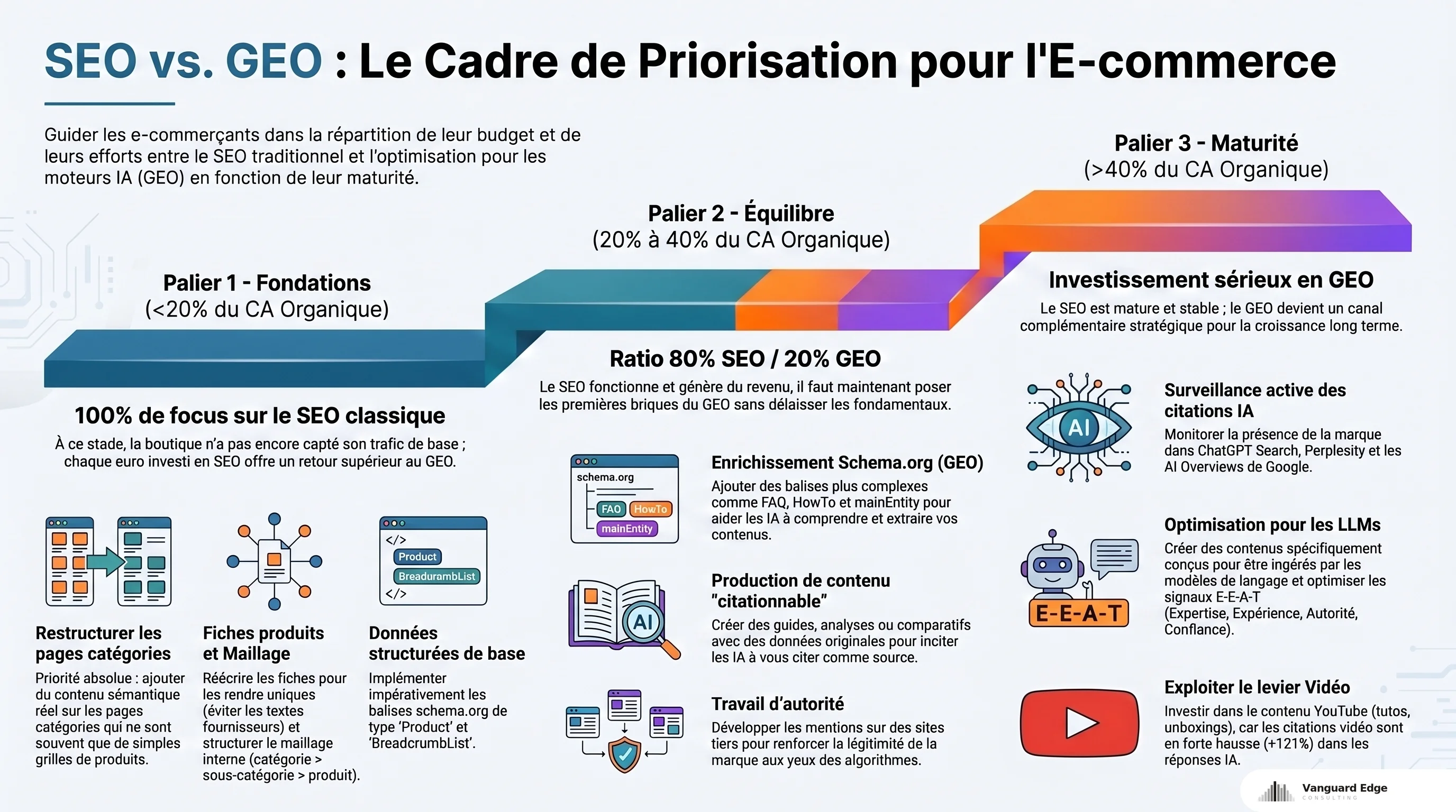 Framework priorisation SEO-GEO en 3 paliers selon le pourcentage de CA organique (moins de 20%, 20-40%, plus de 40%)