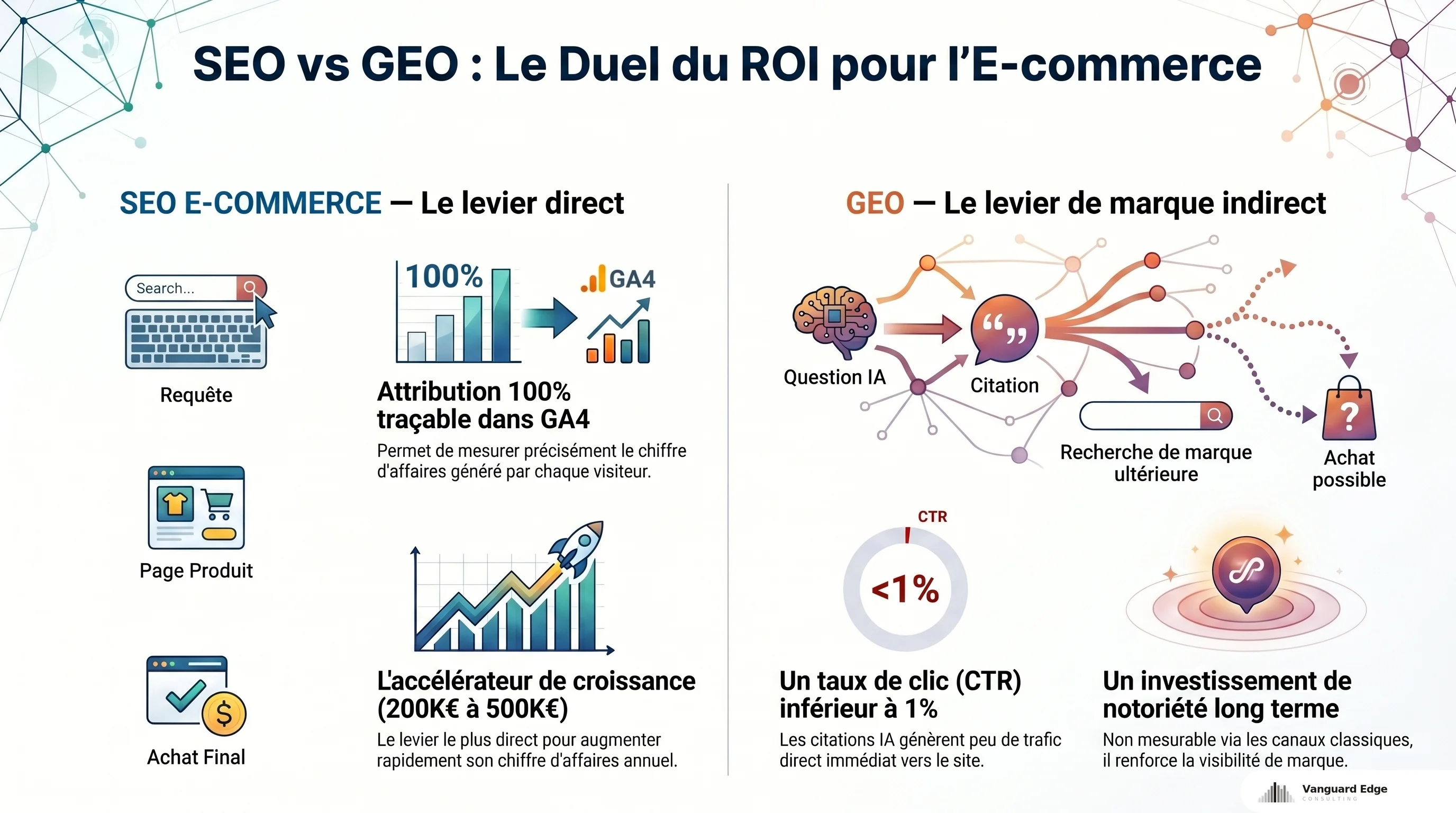 Duel ROI e-commerce : parcours SEO linéaire traçable dans GA4 vs parcours GEO diffus à effet de notoriété long terme