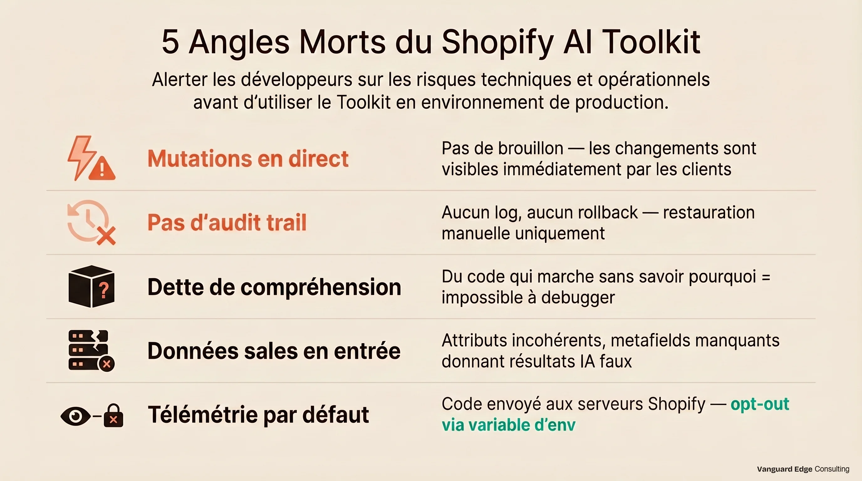 5 angles morts du Shopify AI Toolkit : mutations en direct sans brouillon, absence d'audit trail et de rollback, dette de compréhension du code généré, qualité des données en amont, et télémétrie activée par défaut