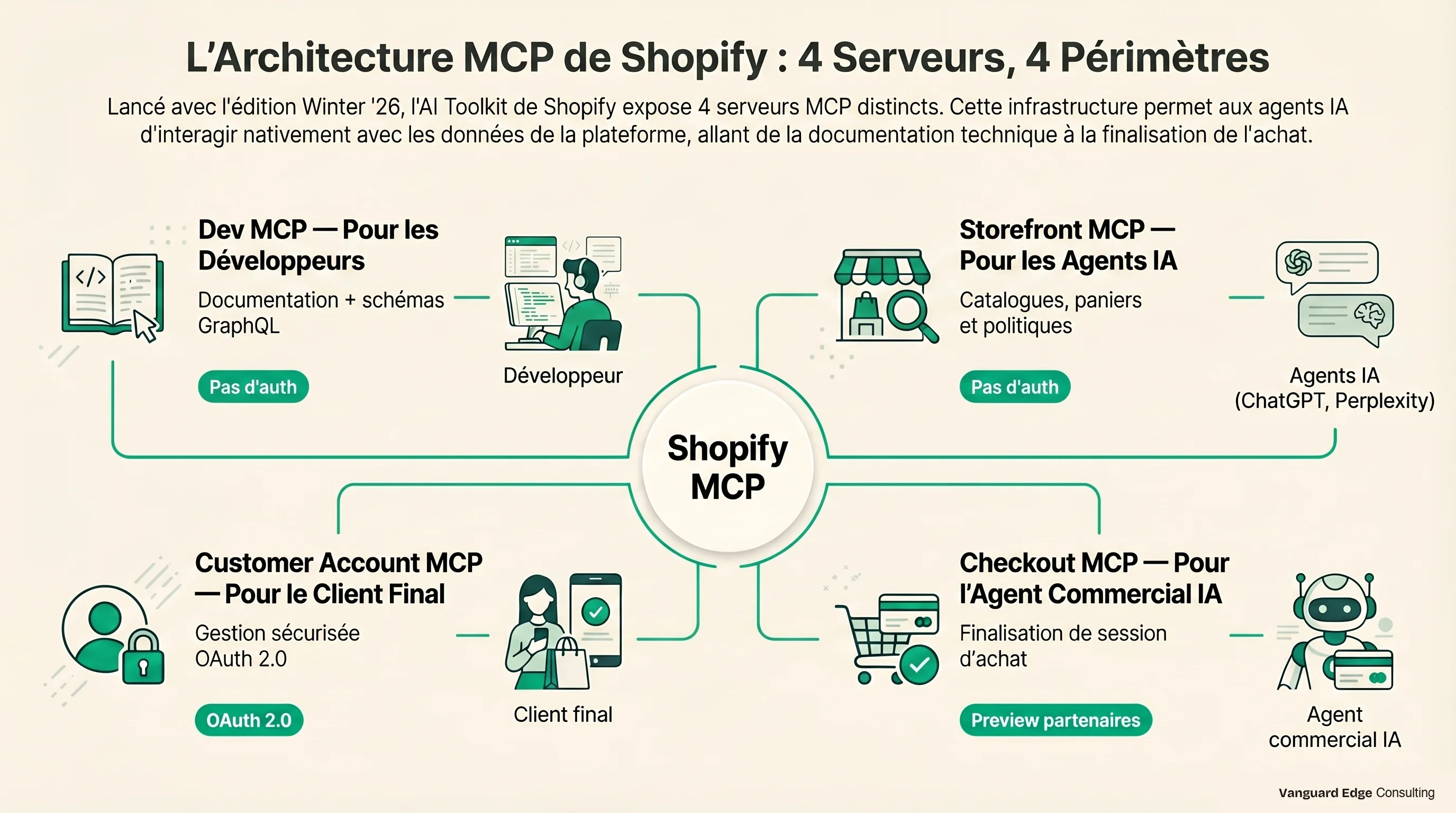 Architecture des 4 serveurs MCP Shopify : Dev MCP pour les développeurs, Storefront MCP pour les agents IA, Customer Account MCP avec OAuth 2.0 pour le SAV, et Checkout MCP en preview pour le paiement agentique
