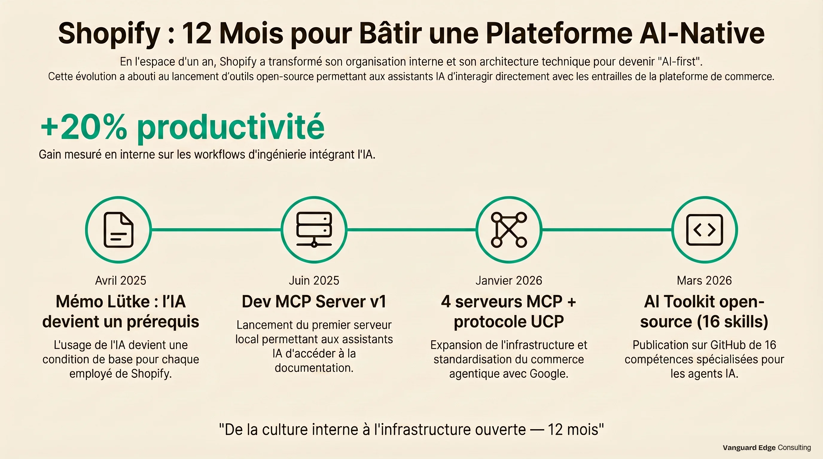 Timeline Shopify IA-Native : du mémo Tobi Lütke en avril 2025 au lancement de l'AI Toolkit open-source en mars 2026, avec +20% de productivité mesurée en interne