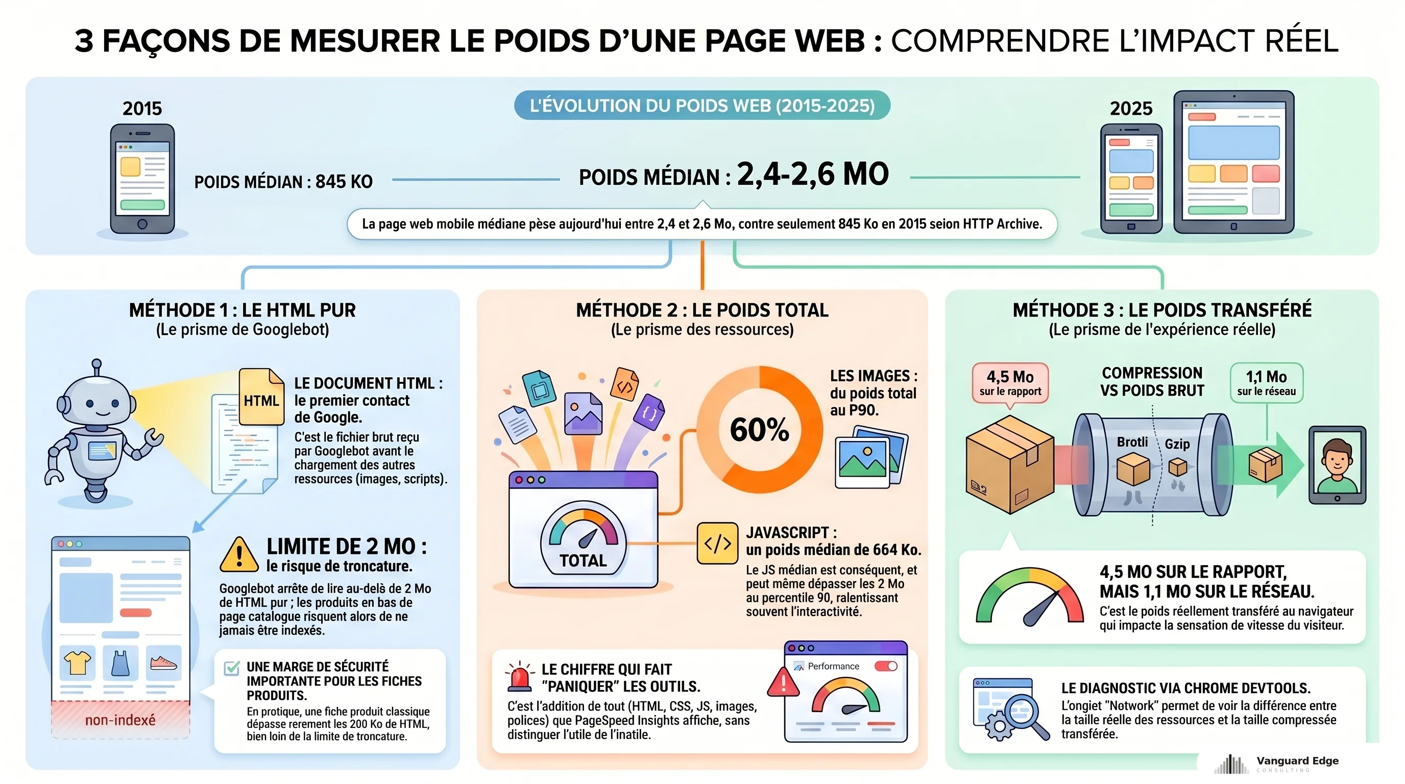 3 façons de mesurer le poids d'une page web : HTML pur, poids total et poids transféré, avec limite Googlebot 2 Mo