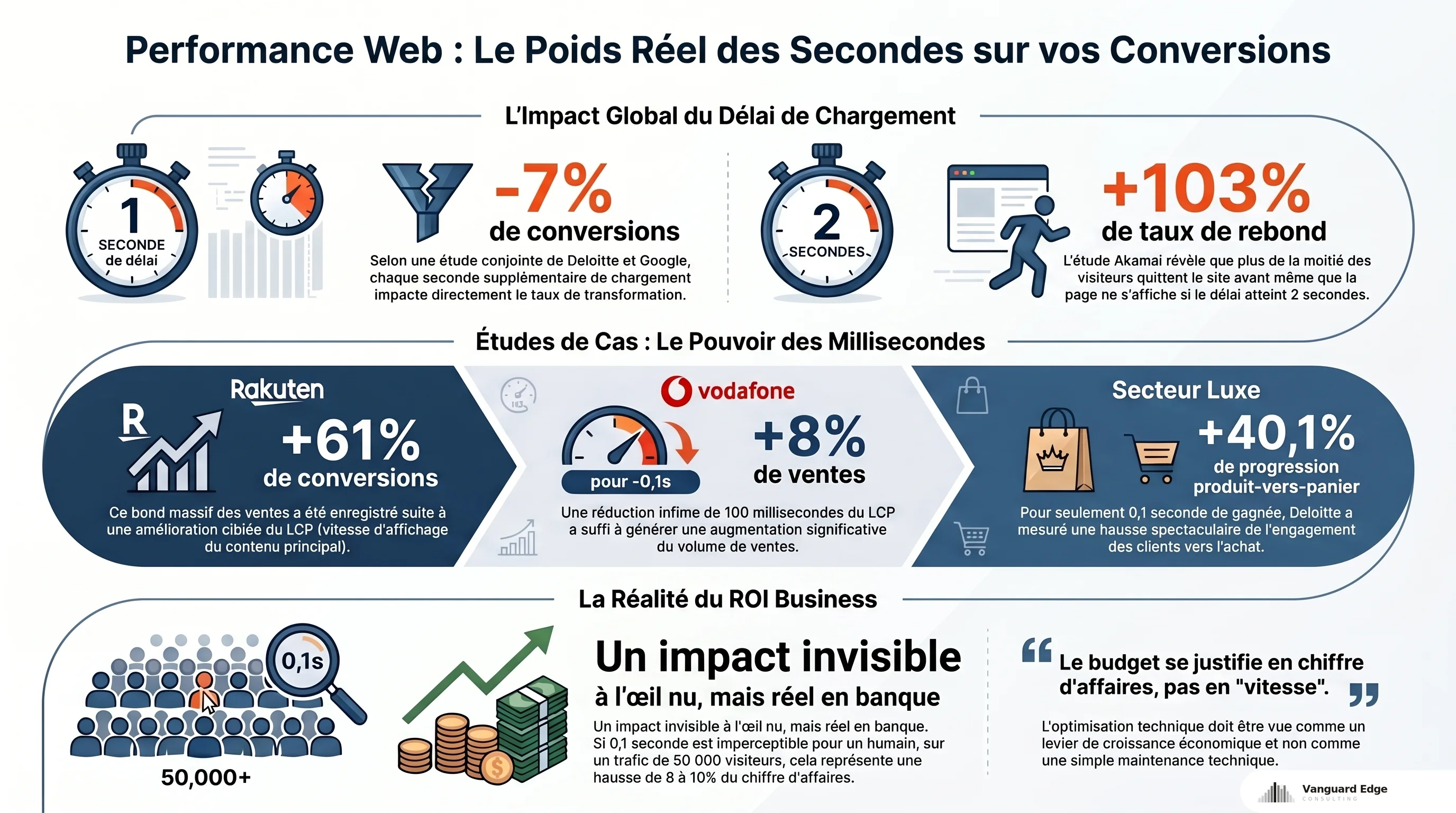 Impact vitesse sur conversions : -7%/seconde de délai, +103% bounce à 2s, Rakuten +61%, Vodafone +8% pour 0,1s