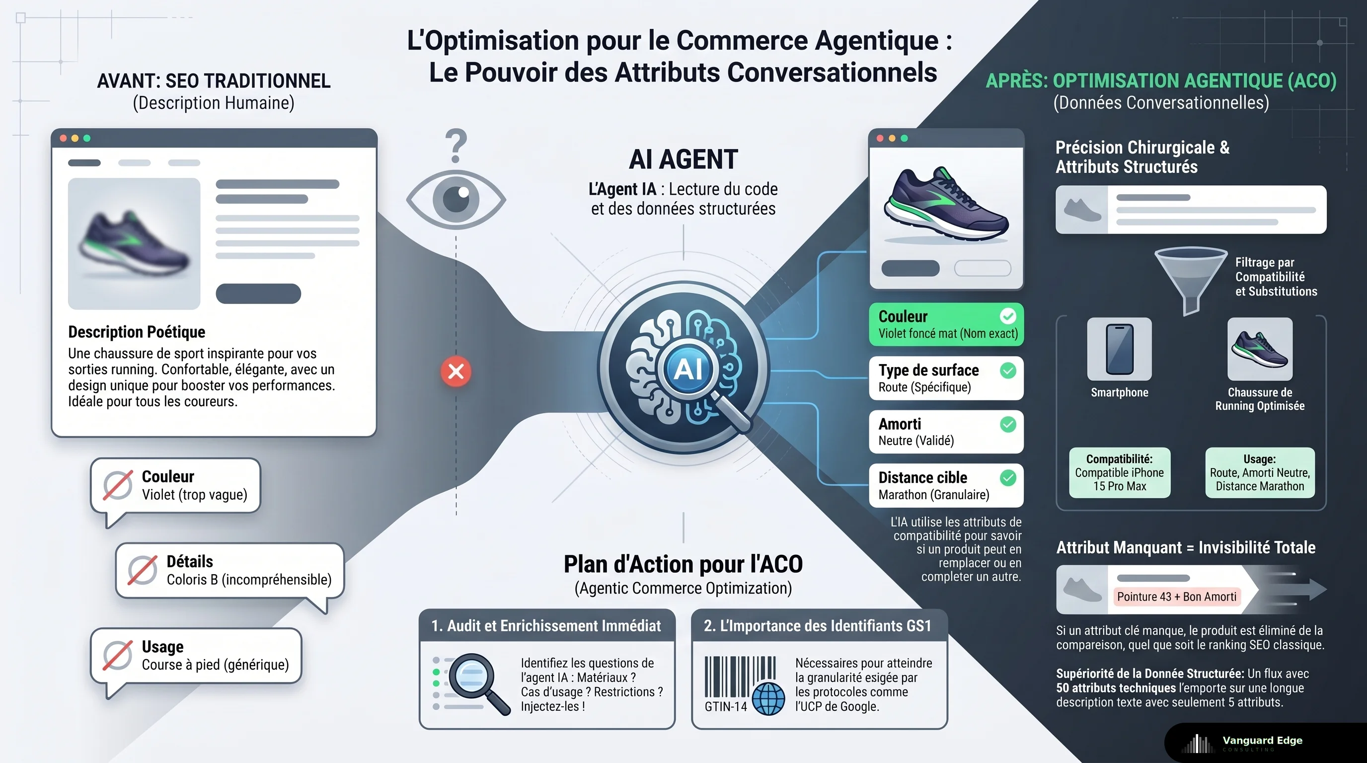 Optimisation agentique : attributs précis (violet foncé mat, coloris exact, compatibilité) pour sélection IA