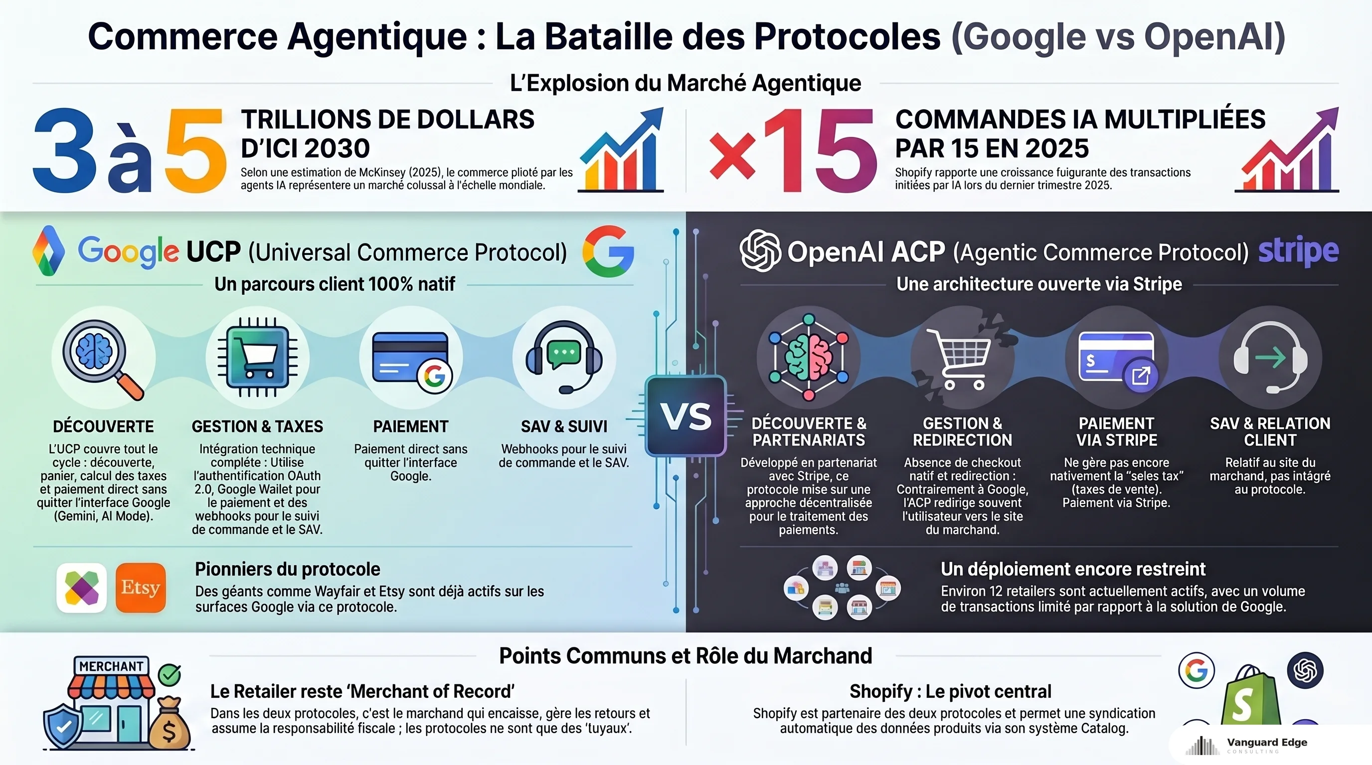 Bataille des protocoles commerce agentique : Google UCP (parcours natif) vs OpenAI ACP (architecture ouverte)