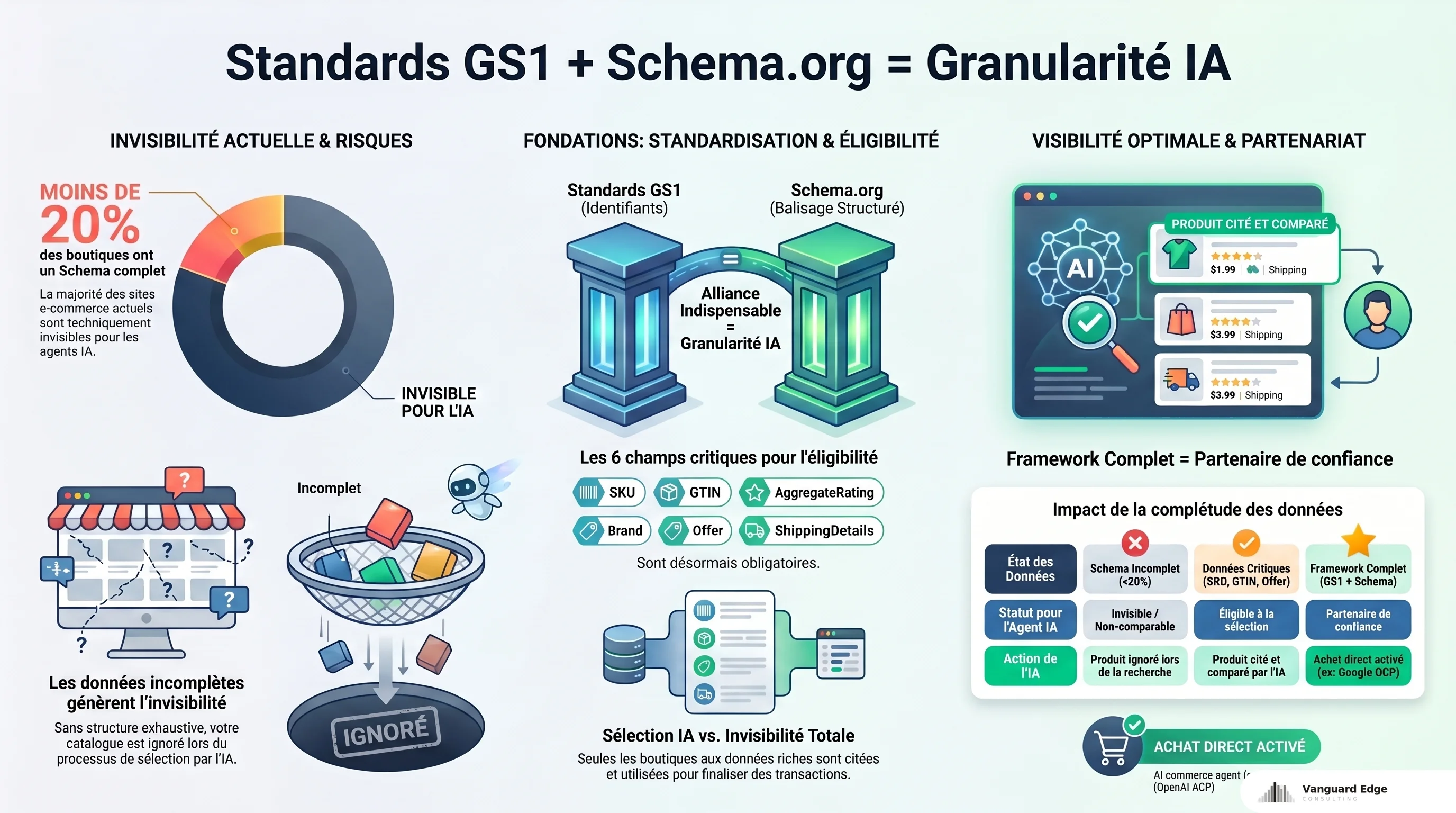 Standards GS1 + Schema.org : moins de 20% boutiques ont Schema Product complet, 6 champs critiques pour IA