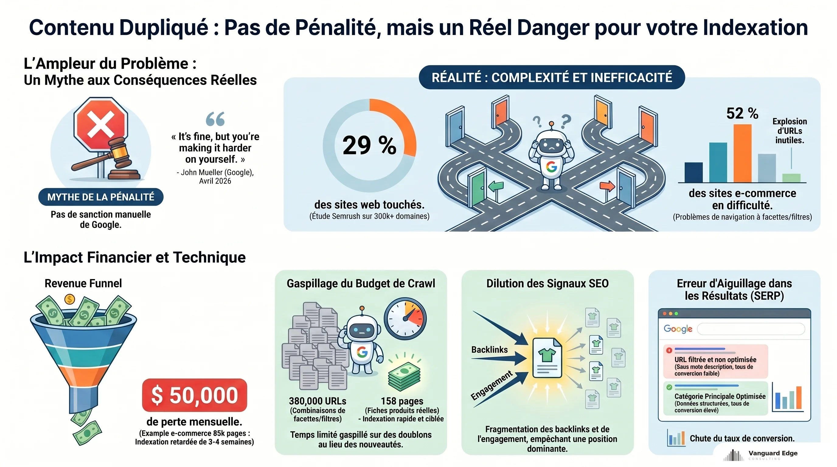 Contenu dupliqué : pas de pénalité Google (Mueller) mais 29% sites touchés et 50K$/mois de perte potentielle