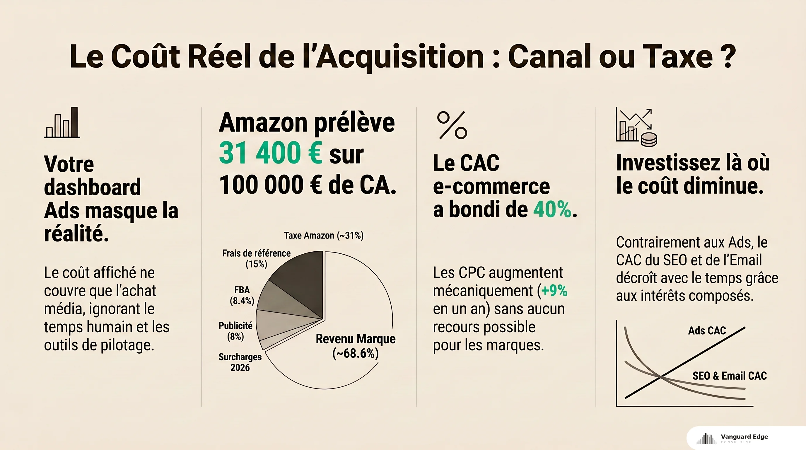 Décomposition Amazon prélève 31 400 euros sur 100 000 euros de CA : taxe Amazon 31% au total avec frais de référence 15%, FBA 8,4%, Sponsored Products 8%, surcharge 3,5% avril 2026, et CAC e-commerce qui a bondi de 40% sur 2 ans avec CPC inflation +9% par an