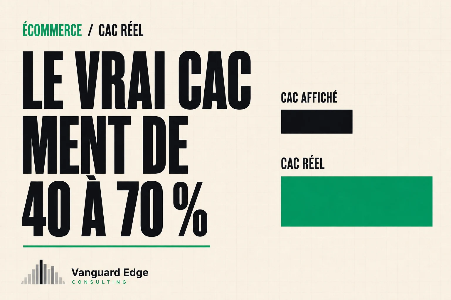 Tableau de bord e-commerce affichant un CAC visible artificiellement bas, ombré par 4 colonnes représentant les coûts cachés (temps humain, dépendance plateforme, dette d'attribution, courbe CAC dans le temps) qui s'additionnent au-dessus.