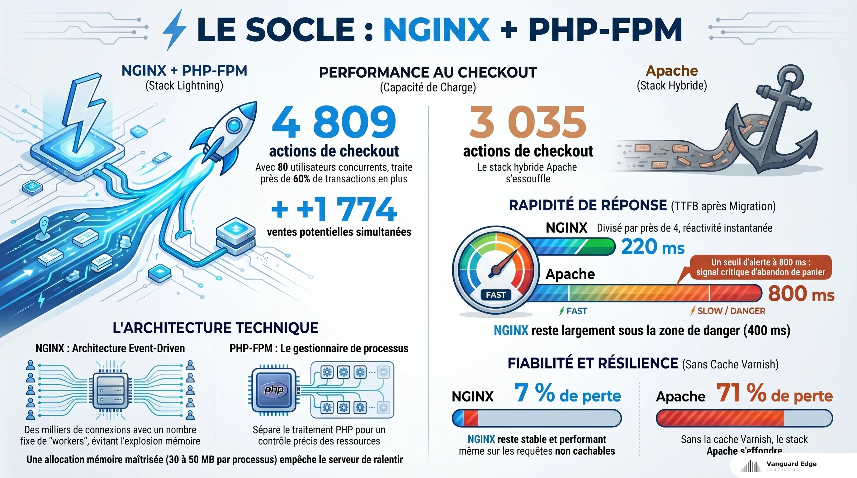 Socle NGINX + PHP-FPM : 4809 checkouts concurrents vs 3035 Apache, TTFB 220ms vs 800ms, 7% vs 71% perte sans cache